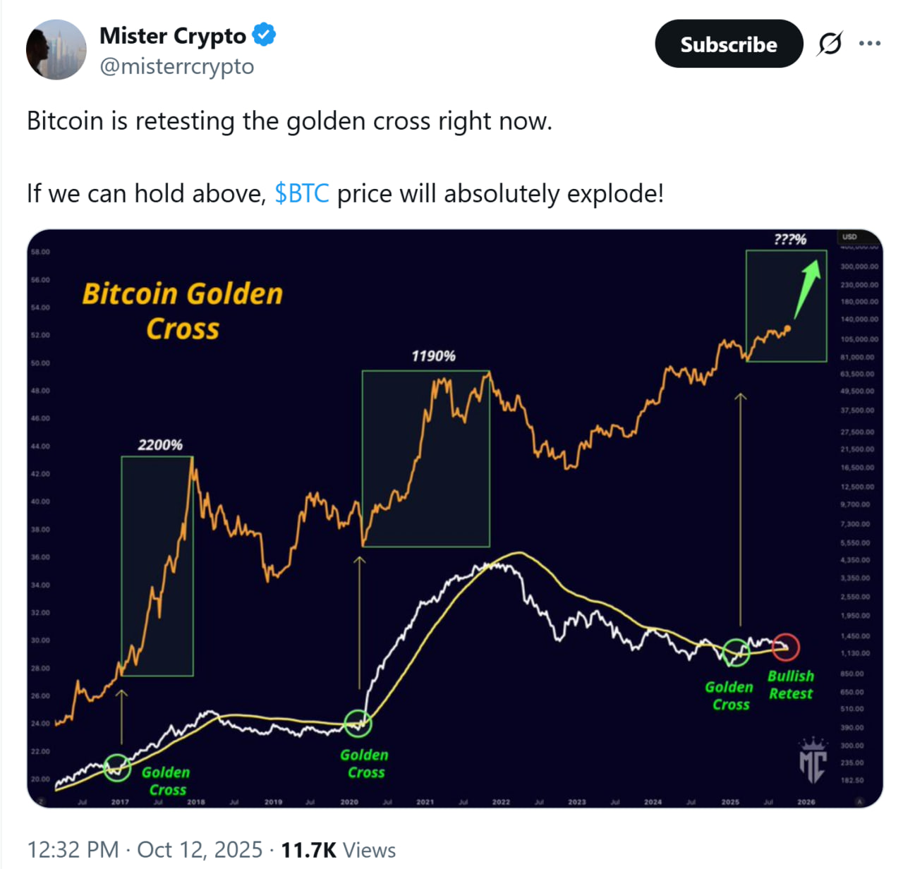 Bitcoin retests golden cross