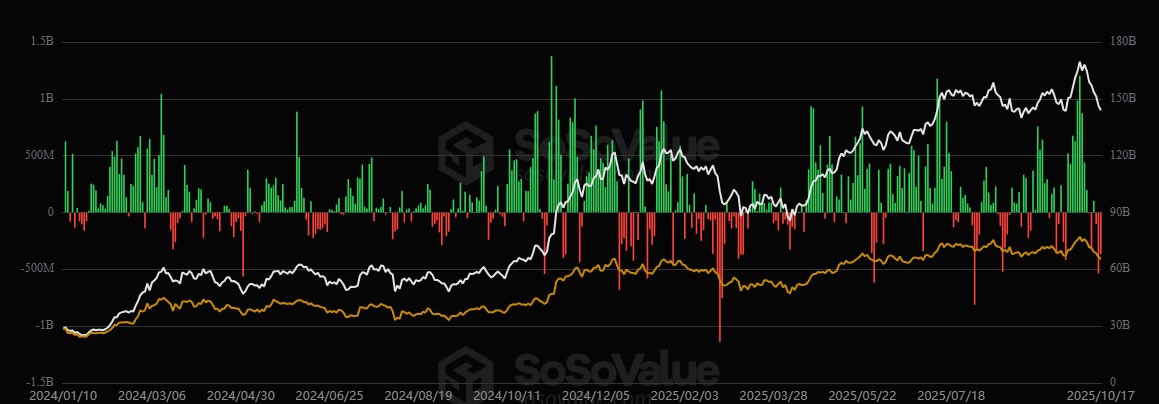Spot Bitcoin ETFs see red this week.