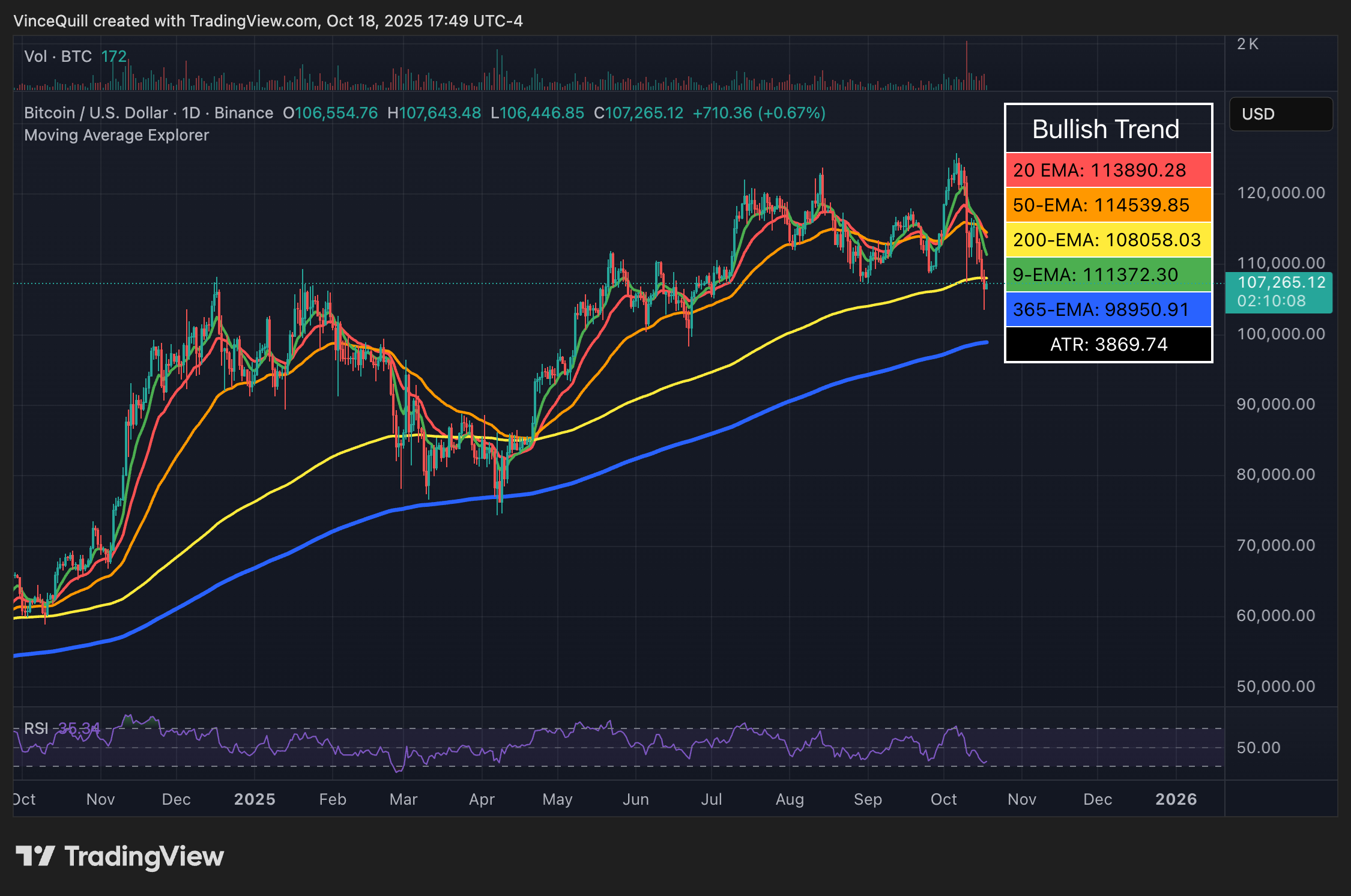 Bitcoin’s price action at the time of this writing.