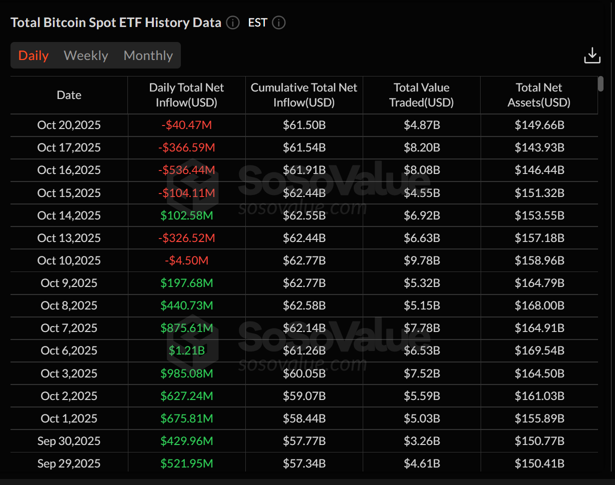 Spot Bitcoin ETFs see fourth day of outflows.