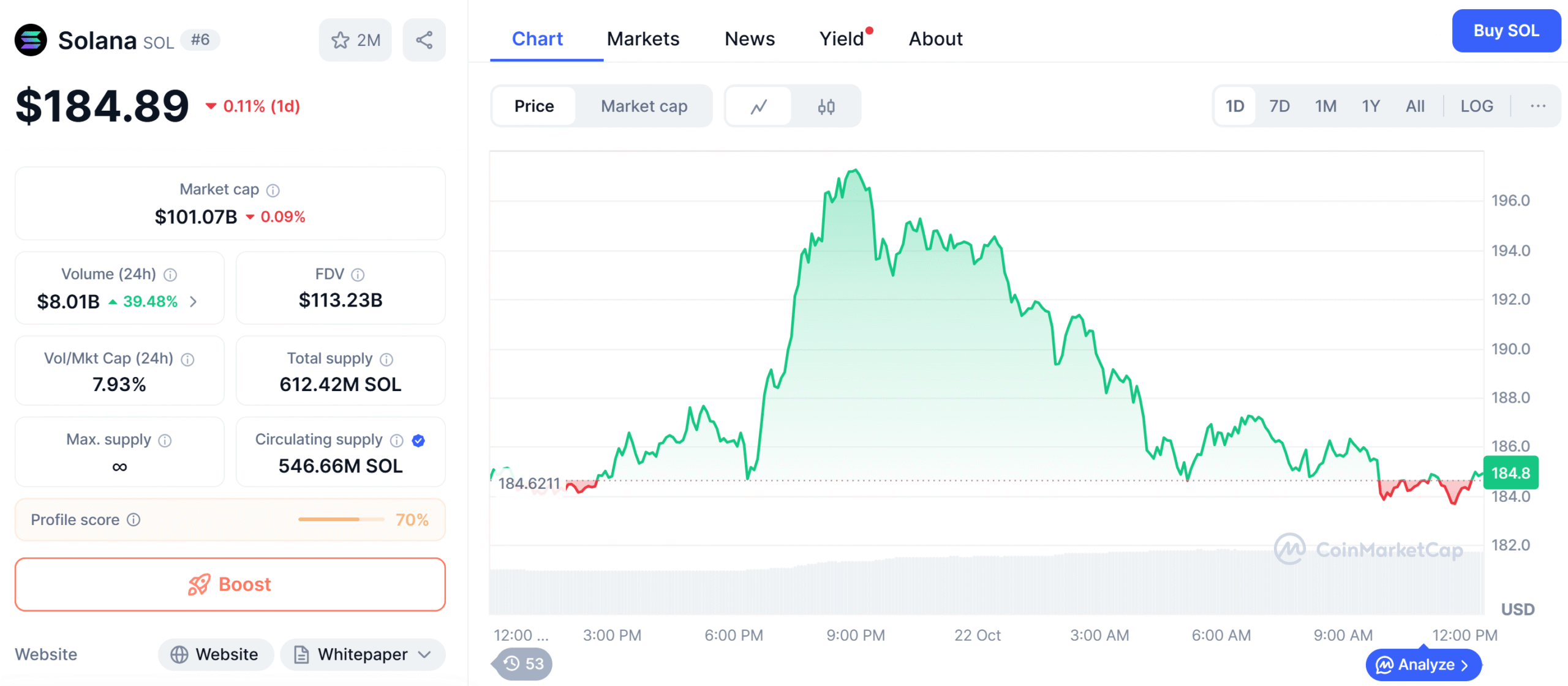 Solana price remains largely flat.
