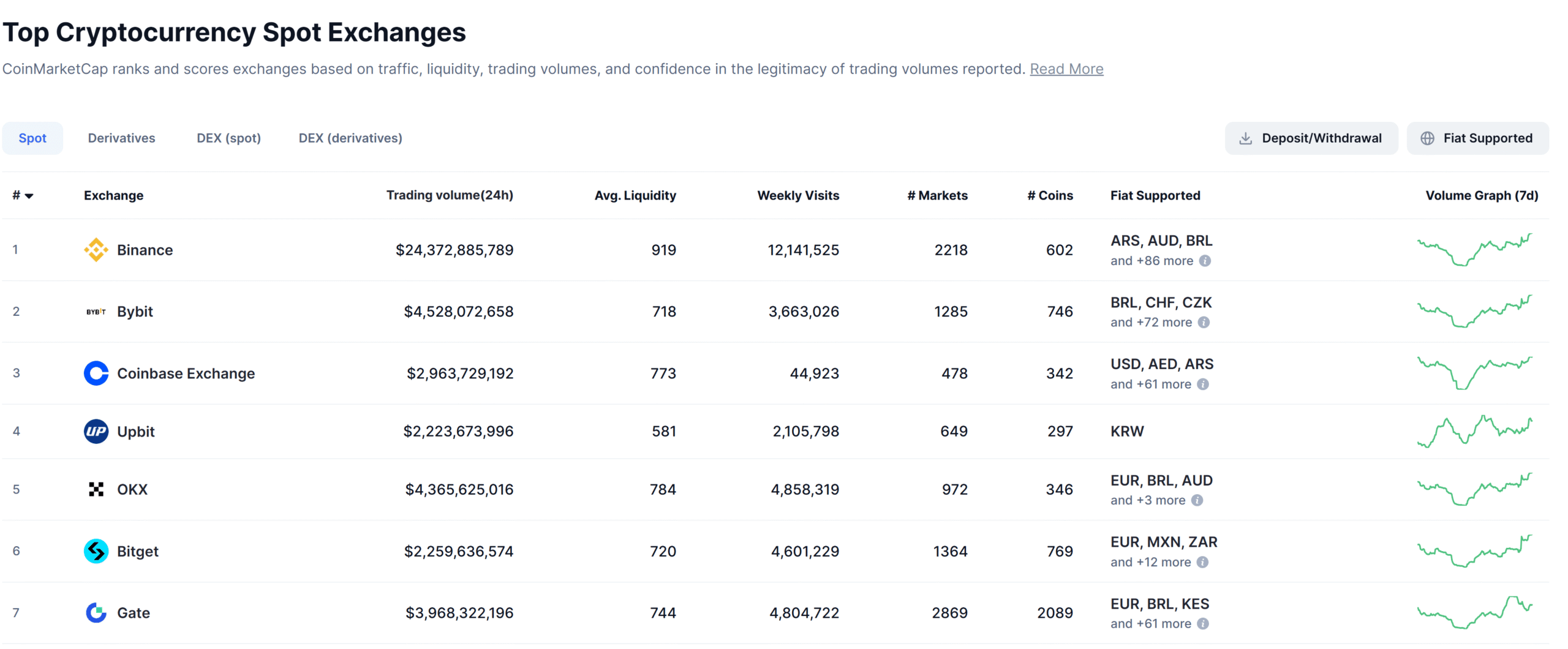 Top exchanges by market cap.