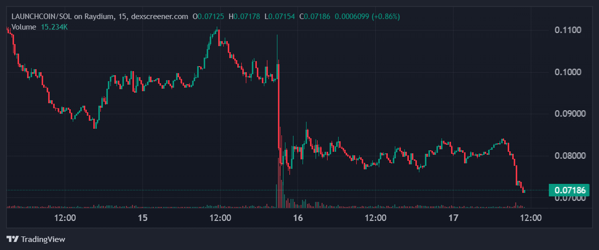 LAUNCHCOIN price chart.