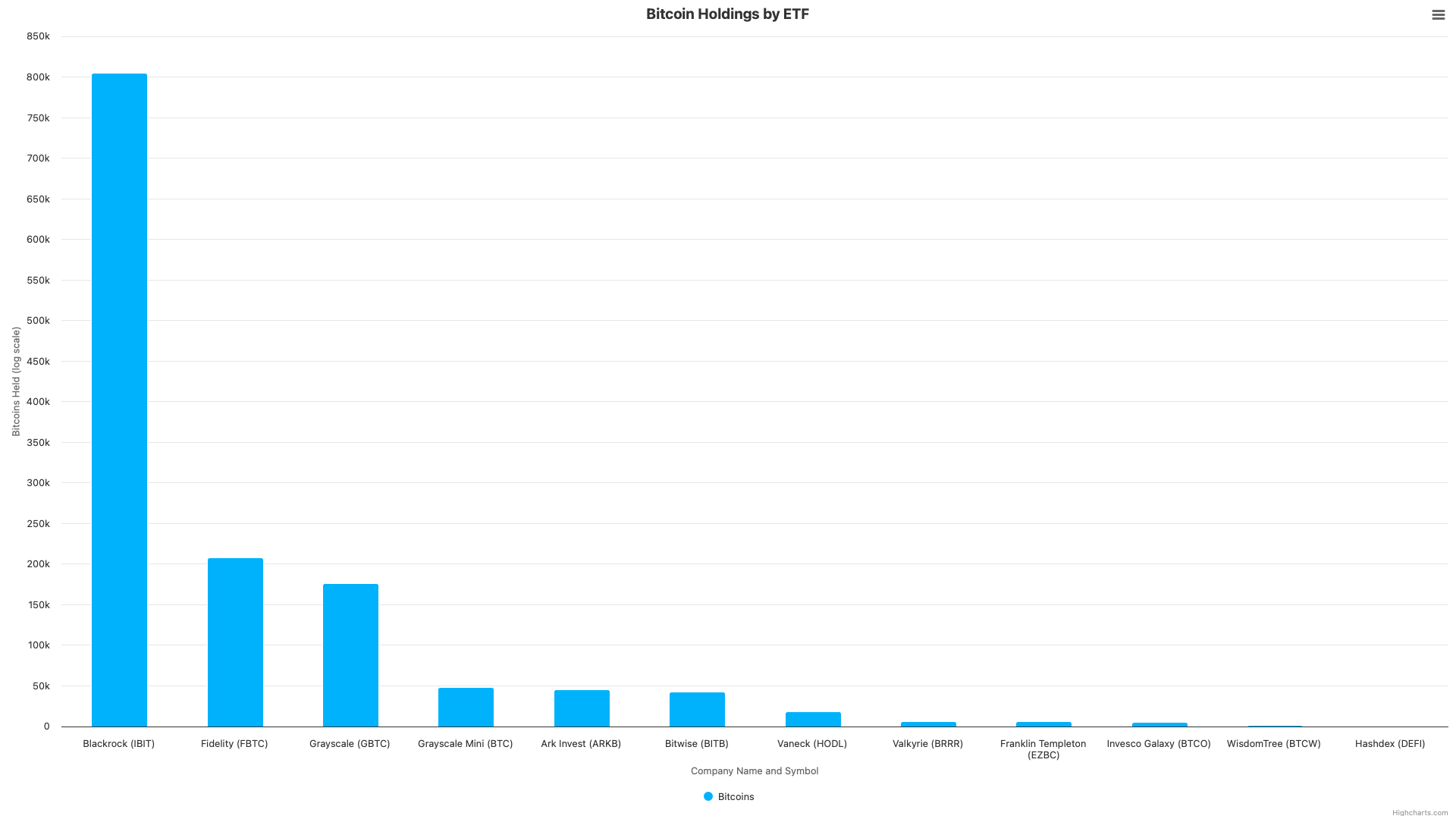 Bitcoin Holders Chart