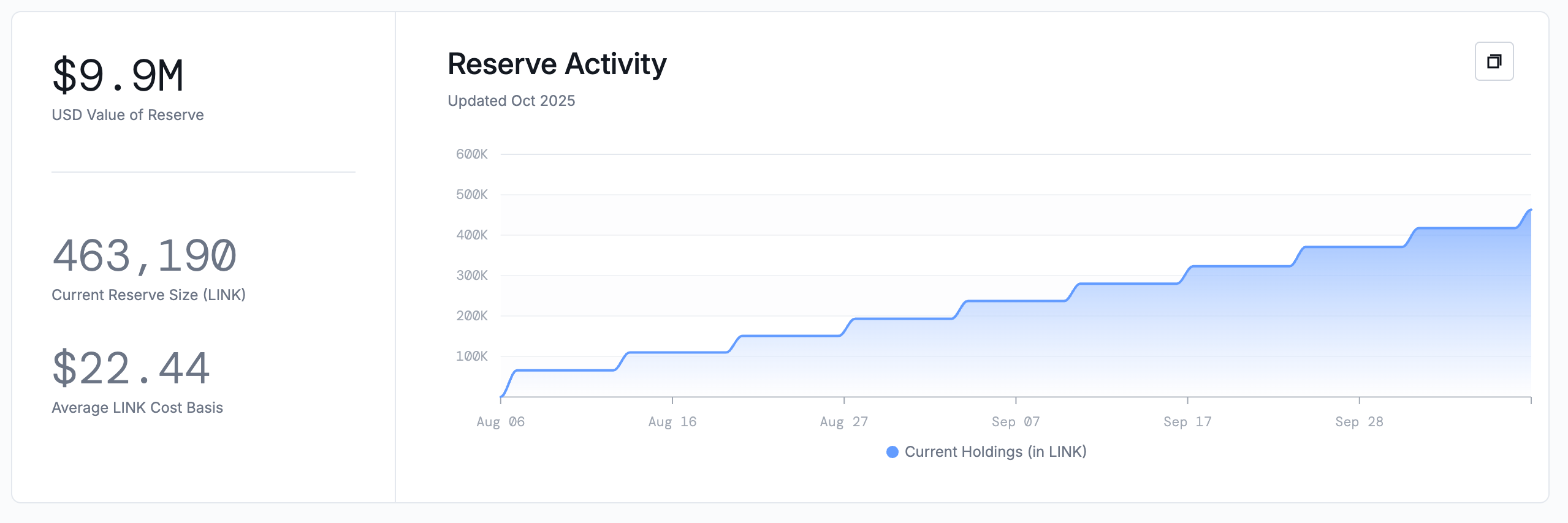 Chainlink Reserve activity