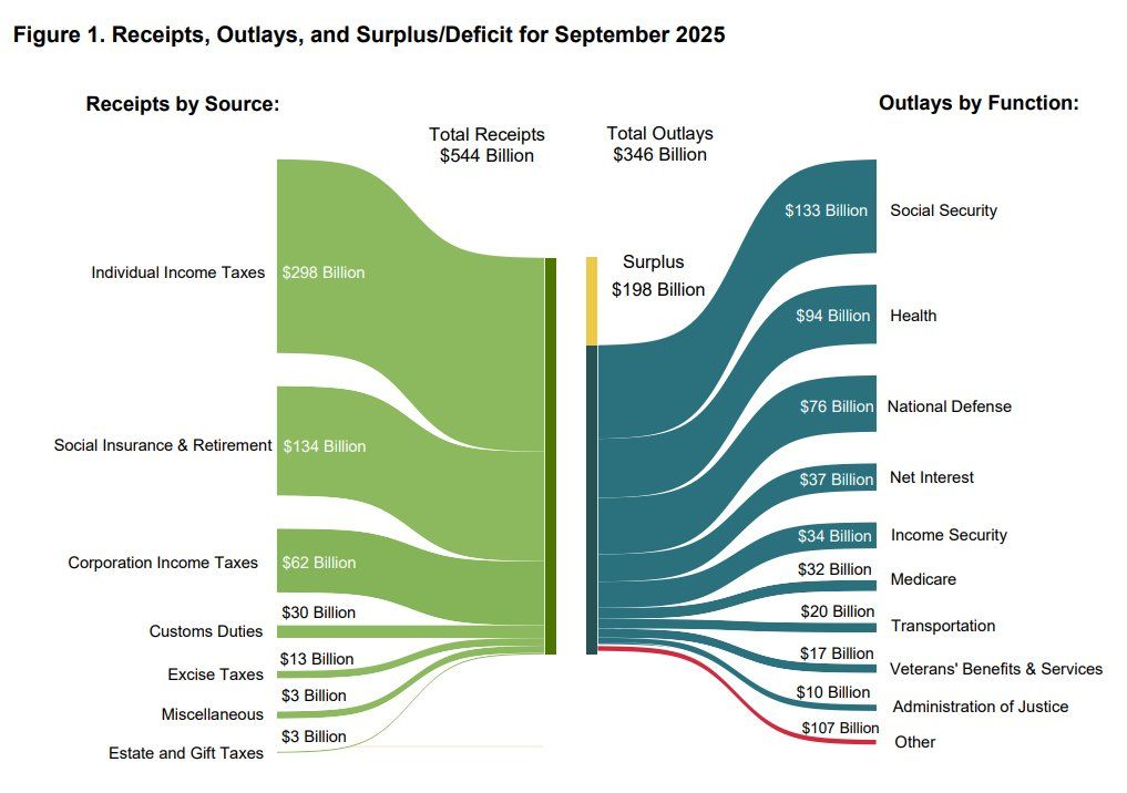 Receipts, Outlays for September 2025. U.S. Department of the Treasury’s Monthly Treasury Statement