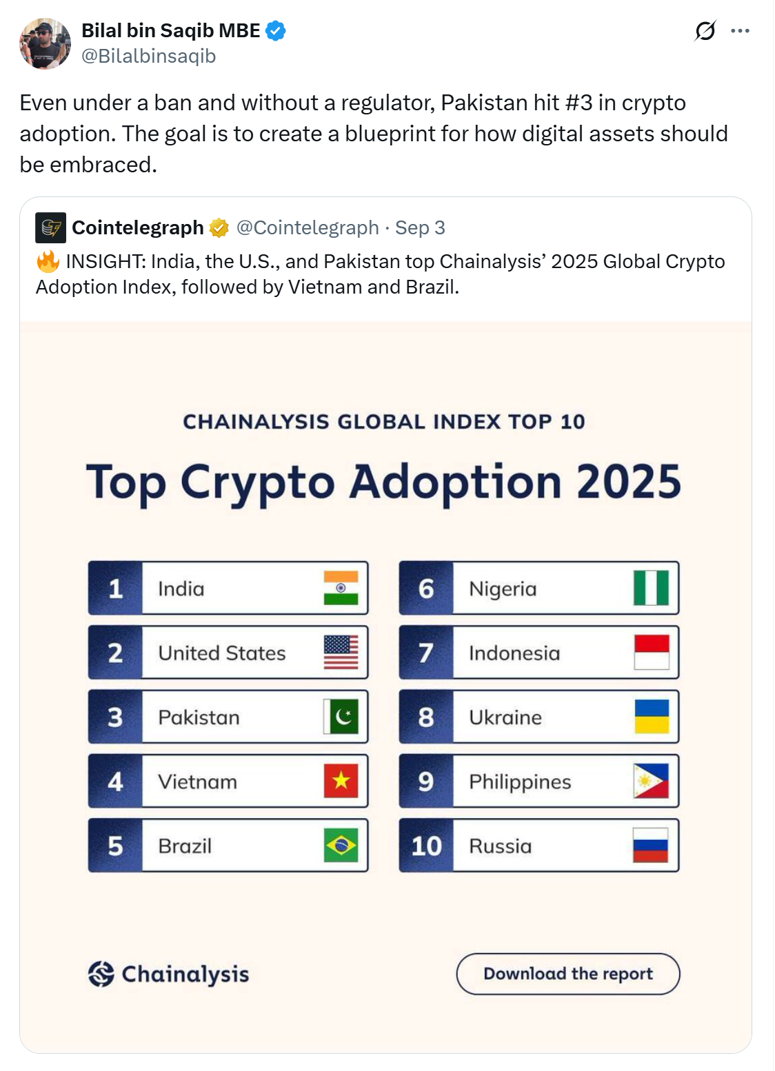 Pakistan ranks third in global crypto adoption.