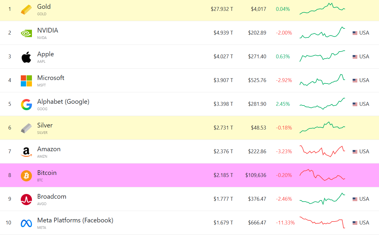 Top global assets by value.