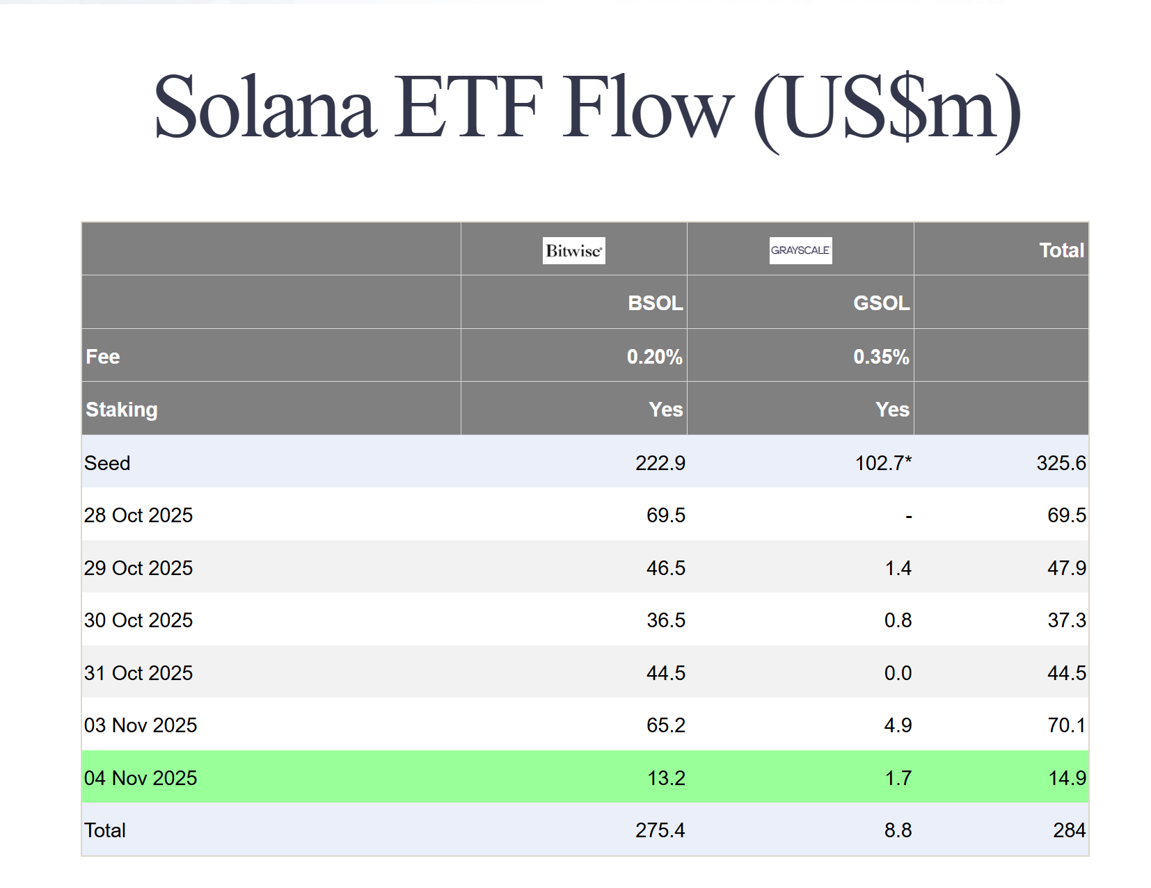 Solana ETFs see inflows for sixth consecutive day