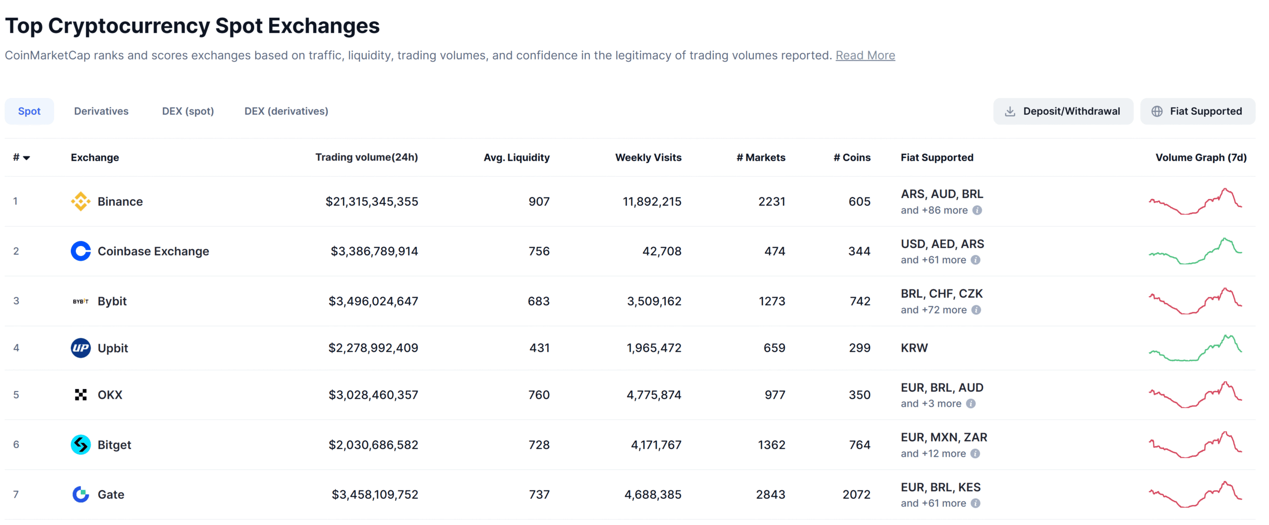 Top crypto exchanges by trading volume.