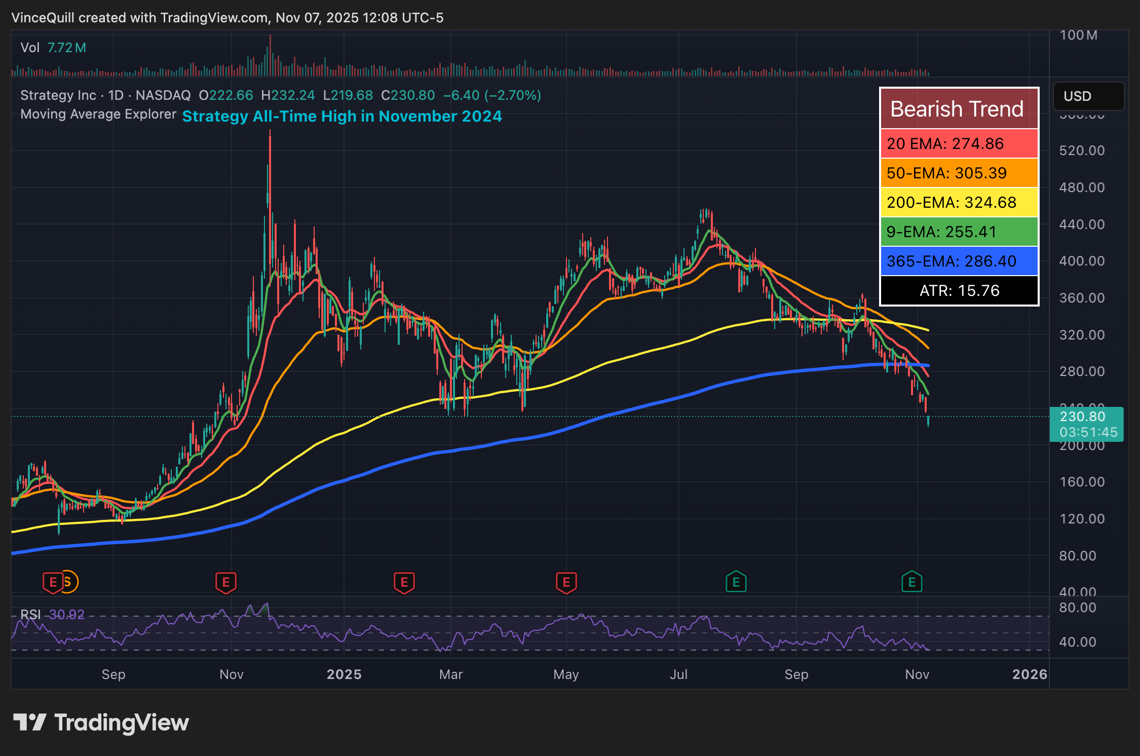 Strategy’s stock has declined alongside other crypto treasury companies.
