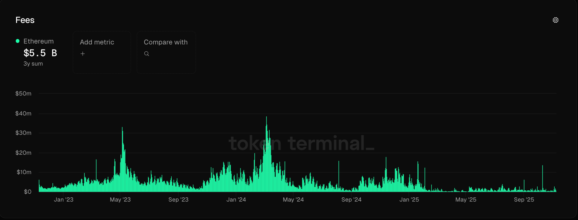 Ethereum layer-1 network fees 2023-2025.