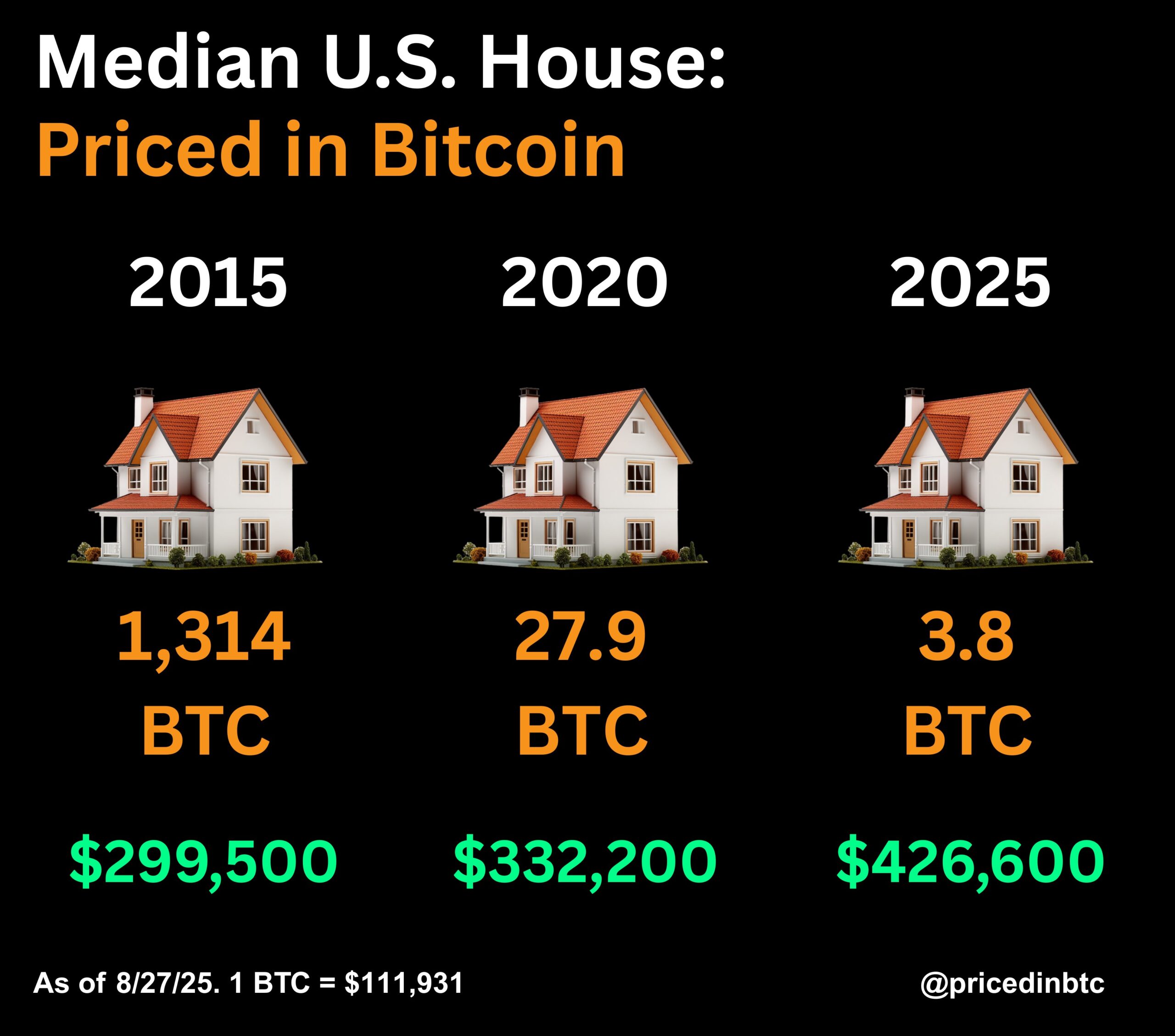 Home prices measured in BTC show how holders benefit from the capped supply through increased purchasing power over time.