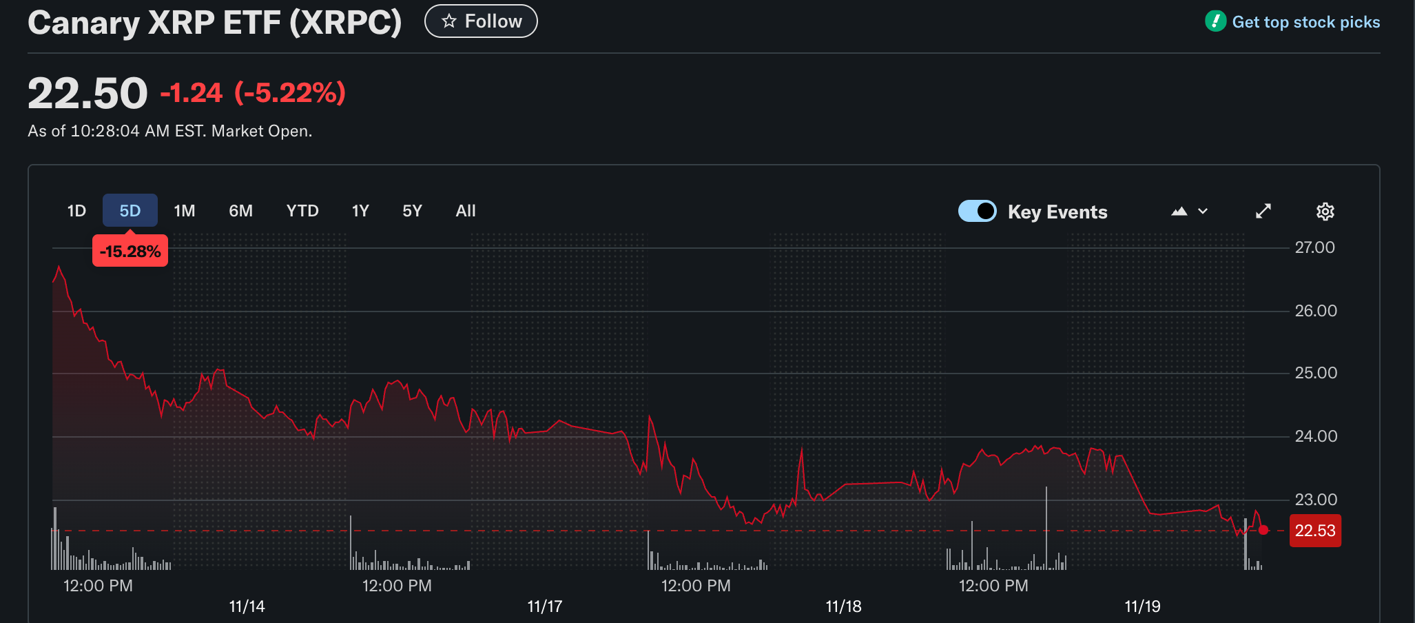Canary Capital’s XRP ETF (XRPC) bleeds despite record-high trading volume during its debut.