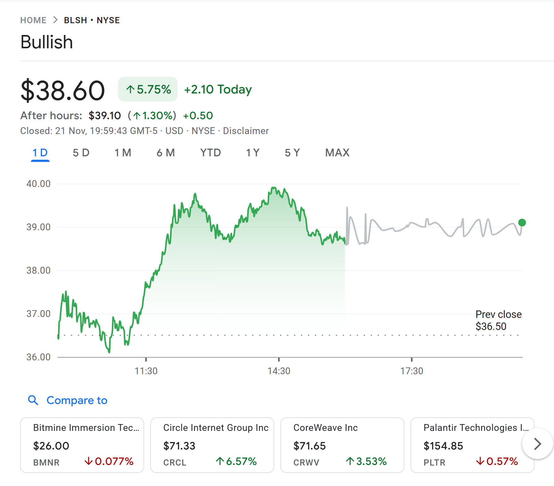 Bullish shares gain nearly 6% on Friday.
