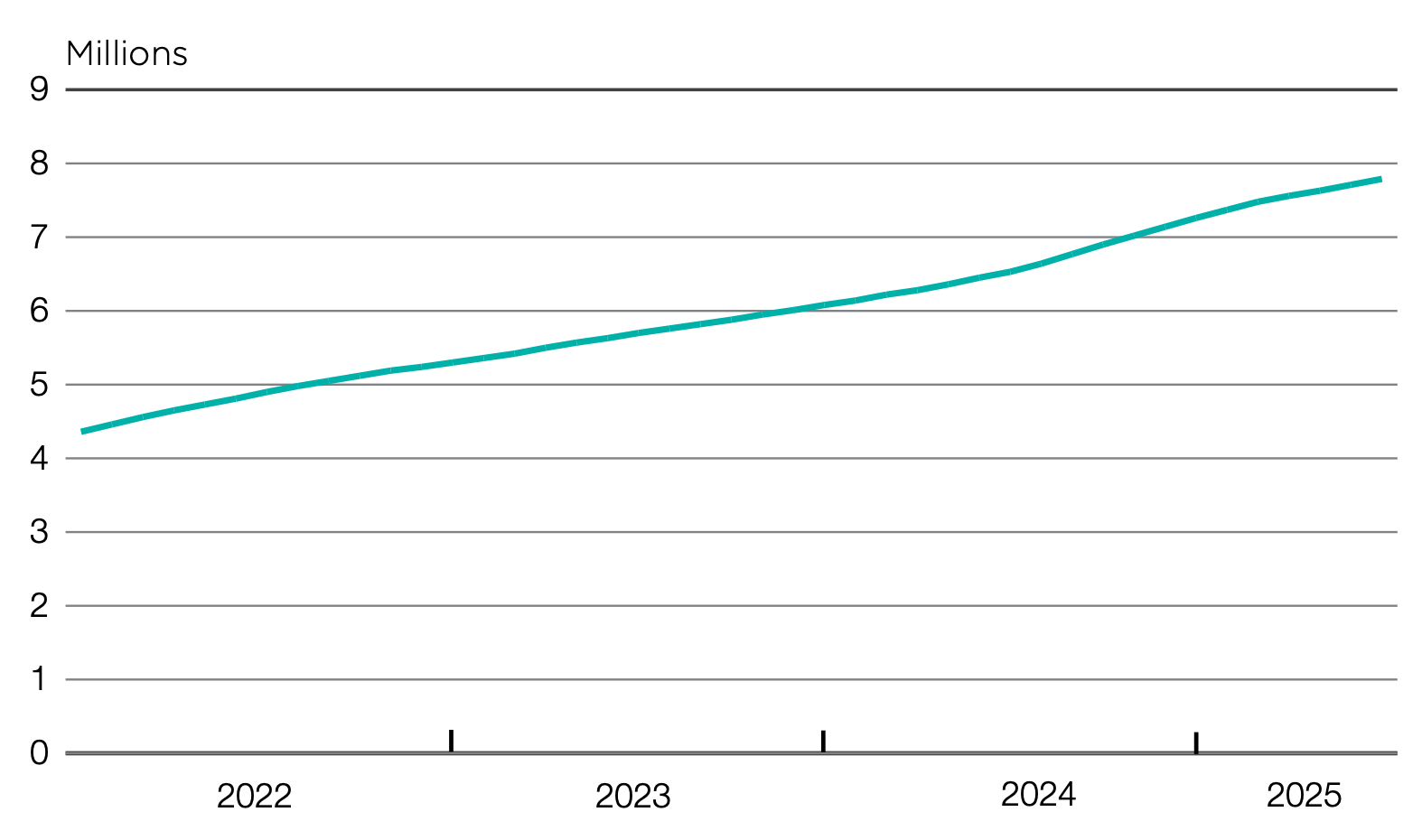 Total registered users across the top crypto exchanges in South Africa.